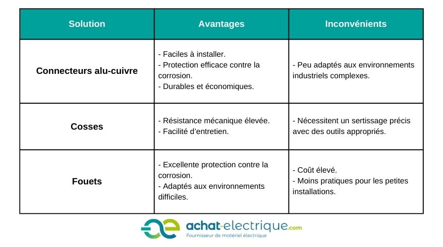 Comparaison connecteur alu cuivre - cosse