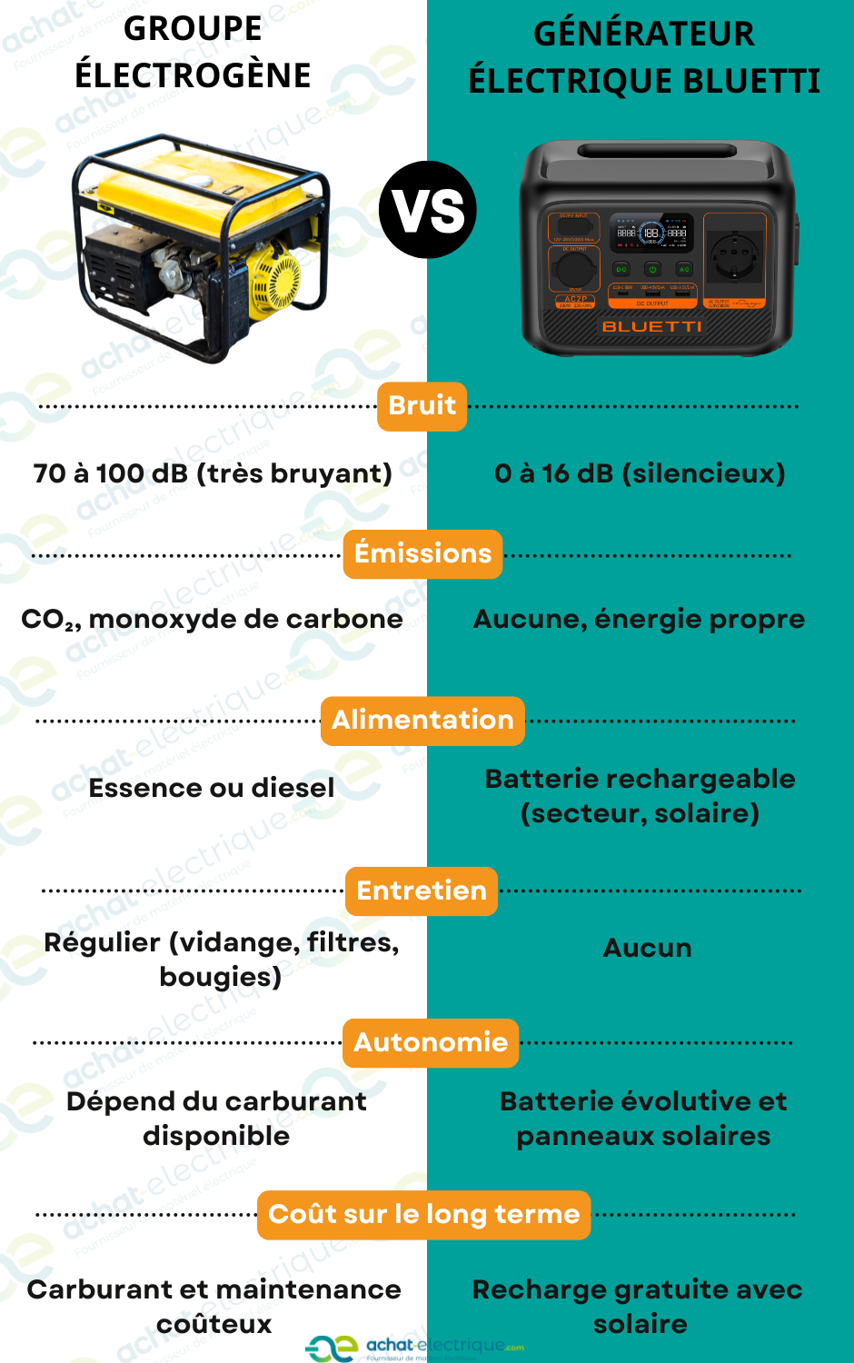 Batterie portable vs groupe électrogène