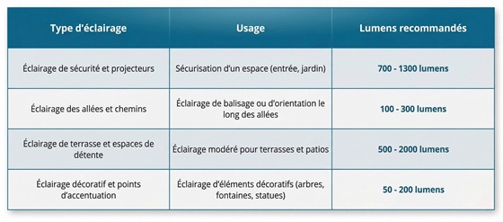 éclairage lumens