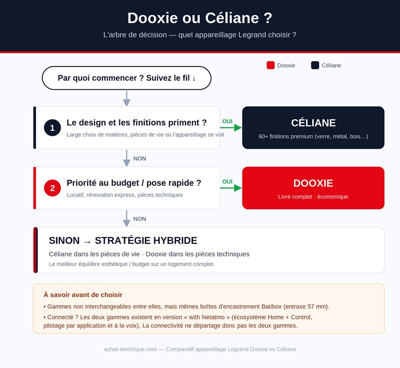 celiane vs dooxie