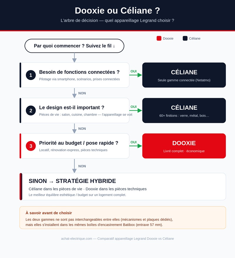 infographie dooxie vs celiane