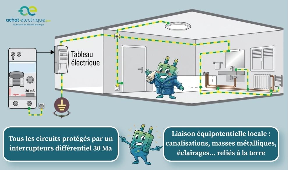 Norme NF C 15-100 pour une salle de bain