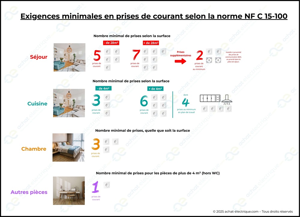 schéma exigences minimales en prises de courant selon la norme NF C 15-100