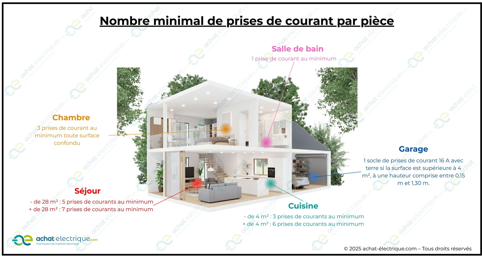 schéma nombre minimal de prises de courant par pièce